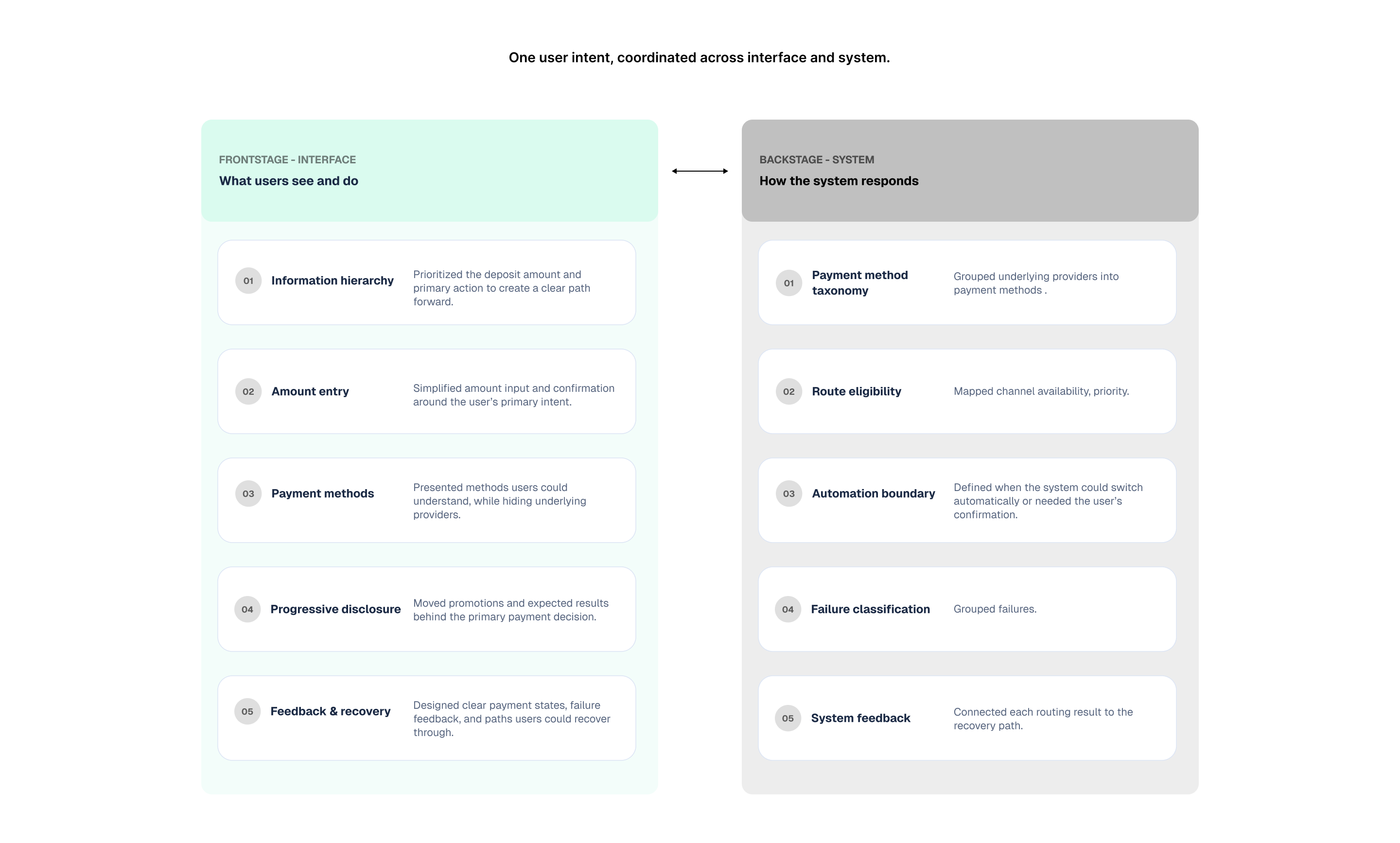 Design scope: one coordinated user-facing experience and payment system.