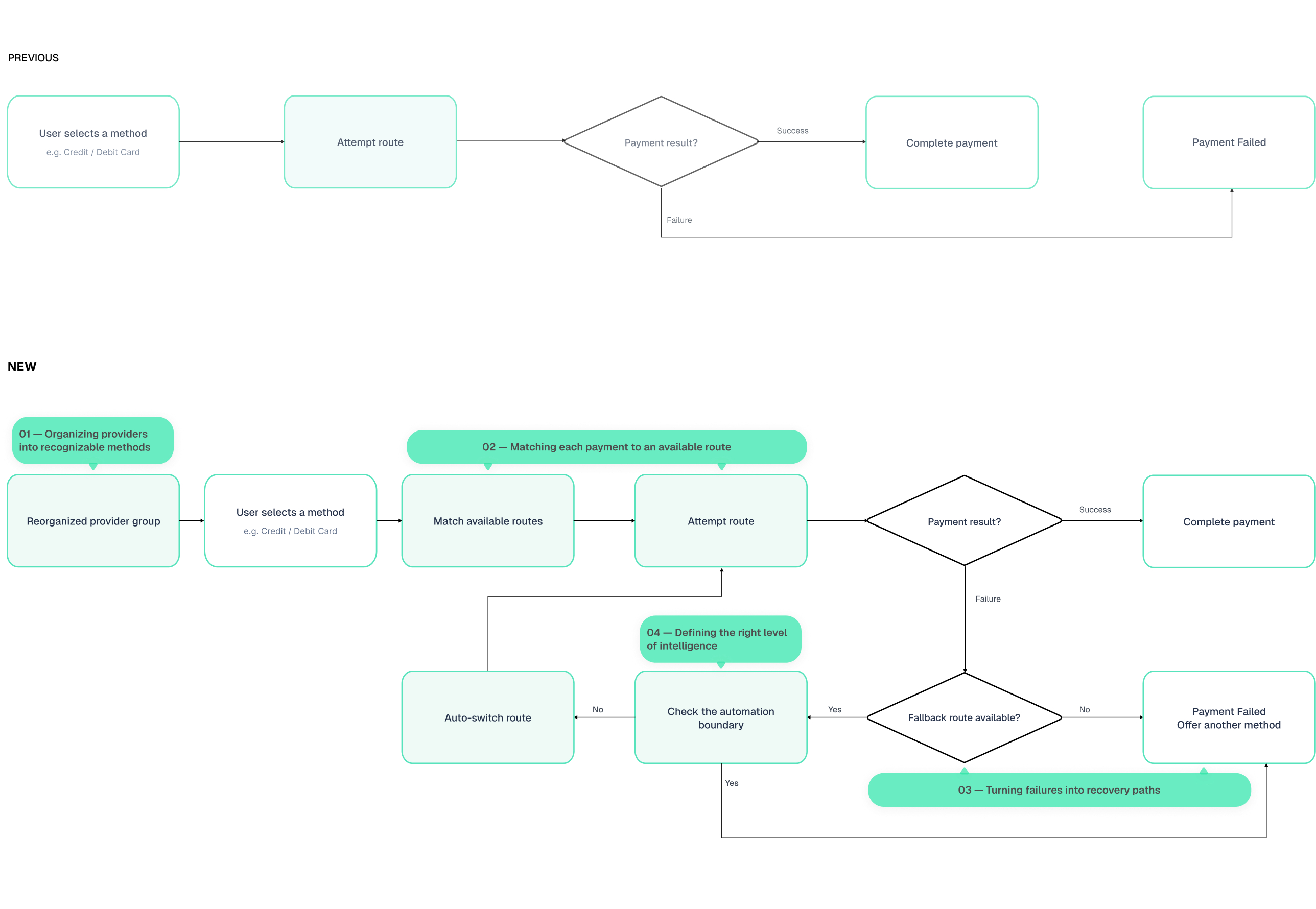 Previous and redesigned payment routing, including fallback and authorization.