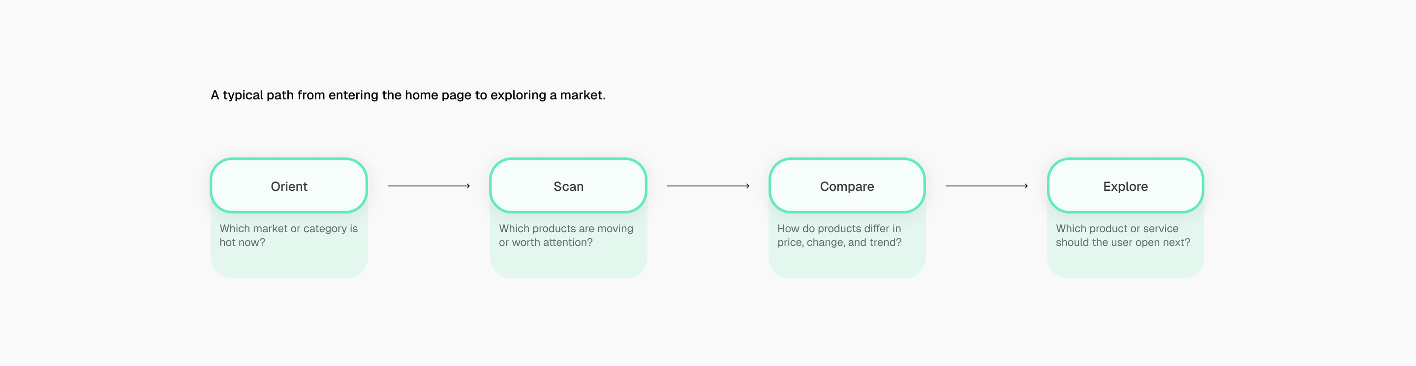 Market browsing journey: orient, scan, compare and explore