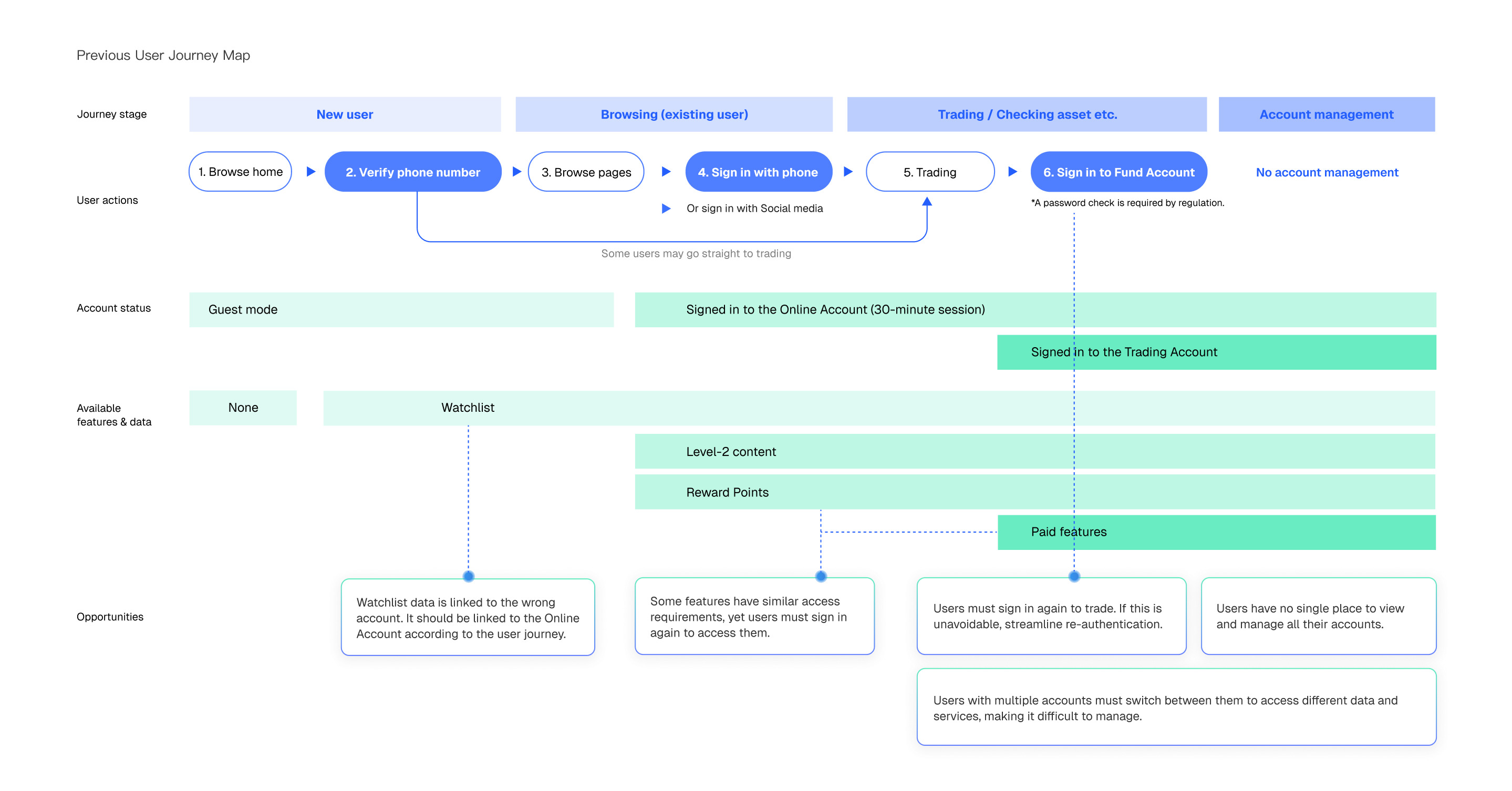 Previous user journey and account permissions