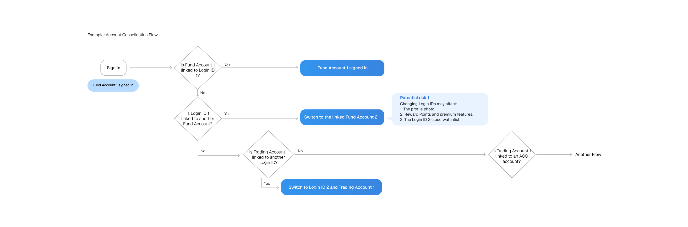 Account consolidation decision flow